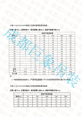 QUY650起重性能表-超起工況塔式副臂 401-450頁(yè)