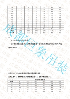 QUY650起重性能表-超起工況塔式副臂 451-500頁(yè)